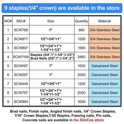 Chart of 9 staples with 1/4-inch crown sizes and materials like galvanized and stainless steel, for pneumatic tools.