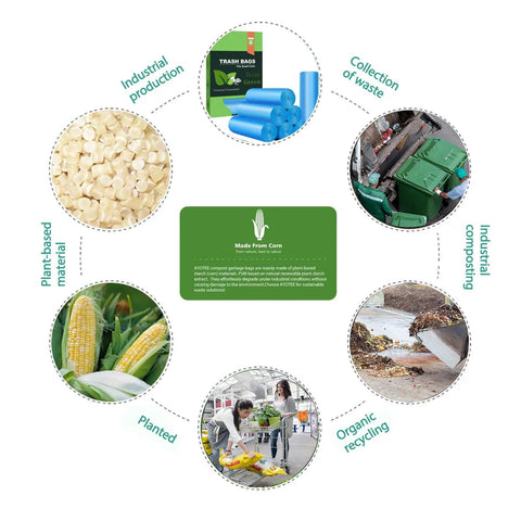 Diagram showing process of Small 4 Gallon Compostable Trash Bags, Unscented, Leak Proof Biodegradable Wastebasket Liners, Blue, 100 Count