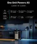 Kitchen scene with SOLIX F3800 Portable Power Station powering appliances, showcasing 6000W to 12000W capacity.