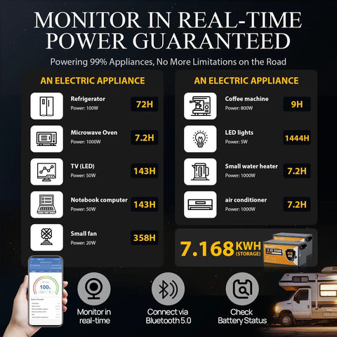 Infographic showing power usage for appliances using Off Grid RV Solar Panel Kit 800W Complete System with Bluetooth monitoring.