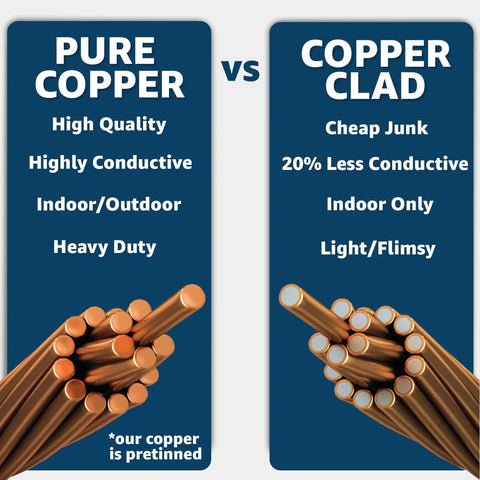Pure copper vs copper clad wire comparison chart highlighting conductivity, strength, and usage differences.