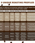 Chart showing 9 unique coffee roasting profiles with bean types, roast levels, flavor, taste, and origin recommendations.