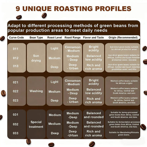 9 unique roasting profiles for Electric Air Coffee Bean Roaster With Adjustable Timer And Chaff Collector Compact 300G Home Essential