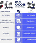 Comparison chart of Solentra vs other mobility scooter brands, highlighting 24V 300W motor, smart chip, comfort, and comprehensive features.