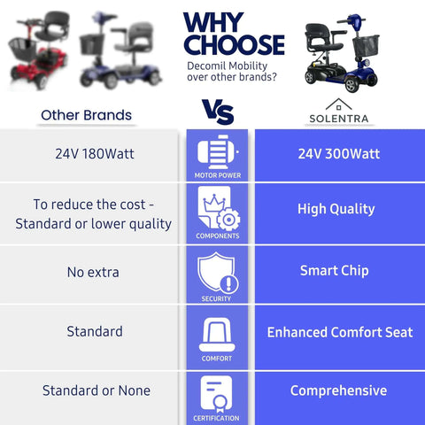Comparison chart of Solentra vs other mobility scooter brands, highlighting 24V 300W motor, smart chip, comfort, and comprehensive features.