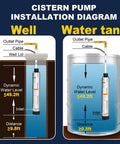Cistern pump installation diagram for well and water tank, illustrating 4 Inch Stainless Steel Submersible Well Pump For Septic Systems Bottom Suction With 33 Foot Cable Three Quarter HP 115V 60Hz 32 GPM 174 Foot Head Rugged Heavy Duty For Home And Industrial Use.