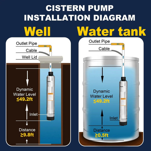 Cistern pump installation diagram for well and water tank, illustrating 4 Inch Stainless Steel Submersible Well Pump For Septic Systems Bottom Suction With 33 Foot Cable Three Quarter HP 115V 60Hz 32 GPM 174 Foot Head Rugged Heavy Duty For Home And Industrial Use.