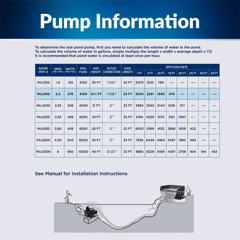 Chart comparing specifications of various submersible water pumps, highlighting 3100 GPH Pro Grade Submersible Water Pump for ponds and fountains.