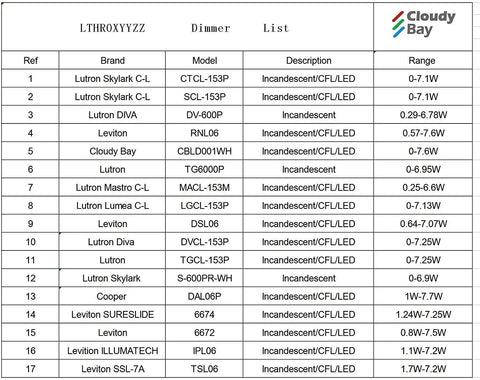 Table of dimmer compatibility for incandescent, CFL, LED with brands and models from Lutron, Leviton, Cloudy Bay, Cooper.