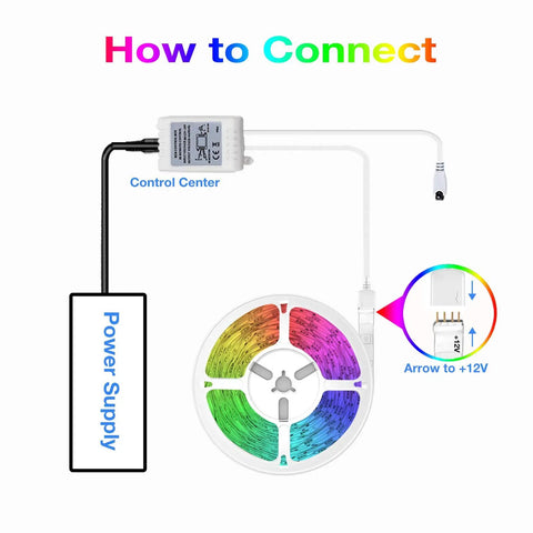 Smart WiFi RGB LED Strip Lights 25ft With App Control And Voice Assistants connection diagram showing power supply