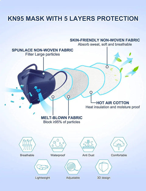 Diagram showing benefits and layers of KN95 Face Mask 30 Pack 5 Ply Breathable Individually Wrapped Blue Mask PM25.
