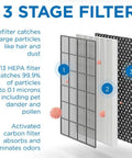 Three-stage filter set components for Replacement Filter Set For MA-45 Air Purifier Three In One With Pre Filter True HEPA H13