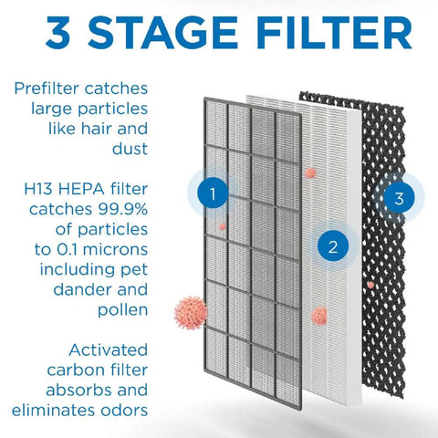 Three-stage filter set components for Replacement Filter Set For MA-45 Air Purifier Three In One With Pre Filter True HEPA H13