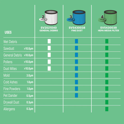 Chart showing uses and filtration levels for General Debris, Fine Dust, and HEPA Media Filters with layers and particle sizes