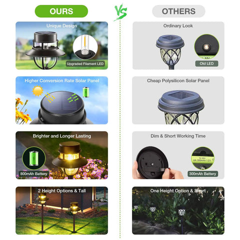Comparison chart of solar pathway lights showing benefits of 6-pack dope bright white LED lights for garden and walkways.