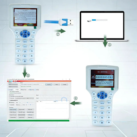 Pro Grade All In One Multi Frequency RFID Copier And Reader with USB connecting to laptop shows card cloning process.