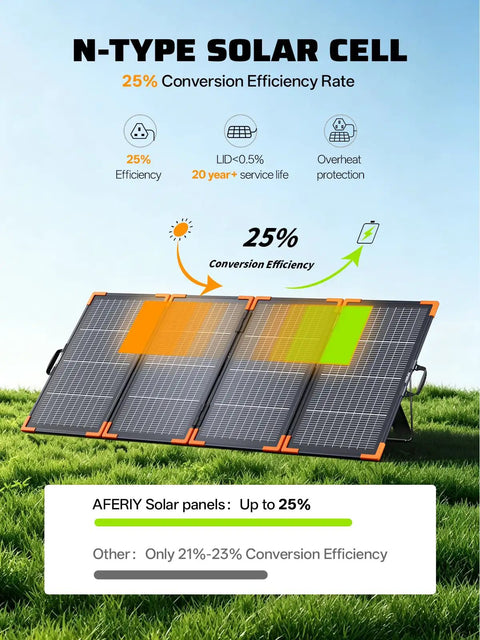 Portable Power Station 2800W With 200W Bifacial Solar Panel showcasing 25% conversion efficiency in a grassy field display.