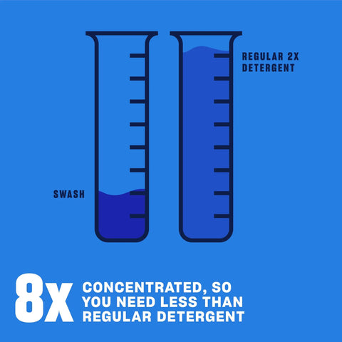 Comparison of Swash vs regular 2x detergent with 8x concentration, showing less use for Smells Like Clean Laundry HE Ultra Concentrated Liquid Detergent For 80 Loads With Auto Stop Top No Mess 8x Concentrated Stain Fighting Formula Delivers Fresh Scent And Less Detergent Per Load.