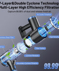 Diagram showcasing cyclone technology of Cordless Vacuum Cleaner With Self Standing Design And LED Display 6 In 1.