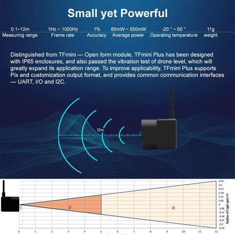 Diagram showing TFmini Plus LiDAR Sensor Module for drones and robots, illustrating 0.1-12m range and features like IP65 enclosure.