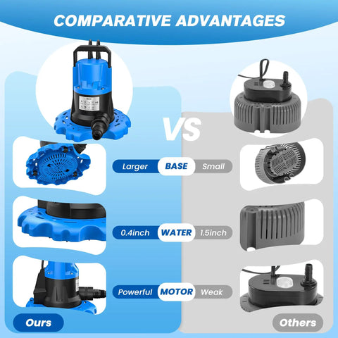 Comparative advantages of One HP Automatic Pool Cover Pump With 5000 GPH Submersible Water Removal shown next to competitor models.