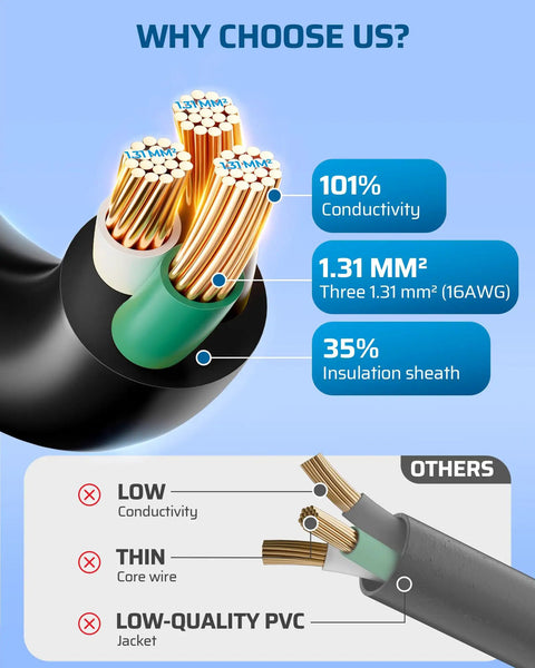 Cross-section comparison of 10 Pack Short Extension Cords 1 Foot Weatherproof 16 AWG SJTW showing conductivity and wire quality