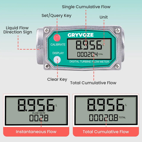 Digital display of One Inch Inline Water And Fuel Flow Meter With Swivel 360 Connector for 2.6 to 26 GPM, showing flow values.