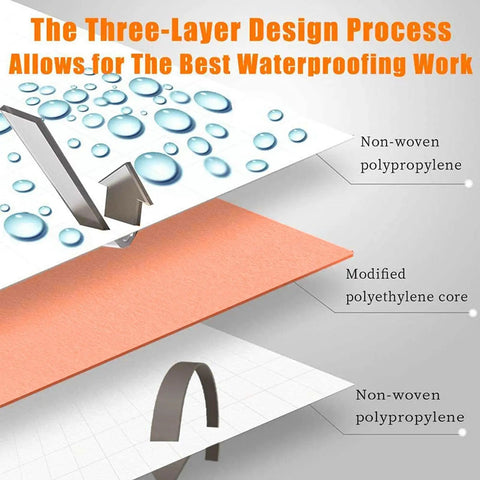 Diagram of three-layer design in waterproofing membrane showing non-woven polypropylene and polyethylene core for durability and waterproofing.