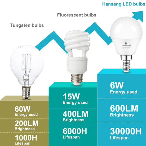 Comparison graph of tungsten, fluorescent, and Hansang E12 LED Bulbs 60W Equivalent Daylight 5000K 600 Lumen