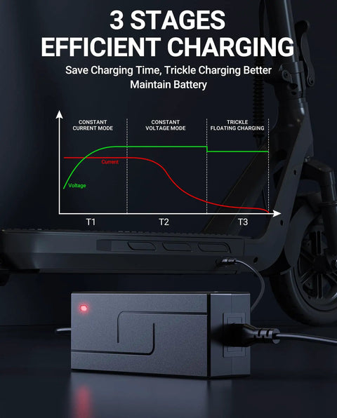 Diagram showing 3-stage charging process with 42V 2A Electric Scooter Charger with 9.8ft Cord, compatible with GOTRAX models.