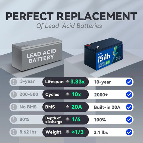 Comparison of lead-acid battery and 12V LiFePO4 Battery With 20A BMS For Ride On Toys And Toy Cars, highlighting lifespan and weight.