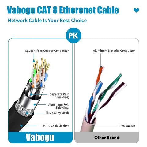 Comparison of Vabogu Cat 8 Ethernet Cable Ultra Fast Shielded 26AWG against another brand showing materials and construction differences.