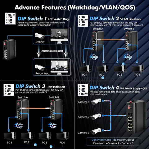 Diagram showing advanced features of Rugged Indoor Outdoor Industrial Ethernet Enclosure With 8 Port PoE Gigabit Switch