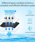 Illustration of multi-layered filtration using coconut carbon for Premium Refrigerator Water Filter Replacement For MWF Series 3 Pack
