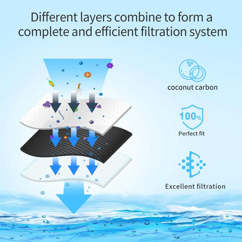 Illustration of multi-layered filtration using coconut carbon for Premium Refrigerator Water Filter Replacement For MWF Series 3 Pack
