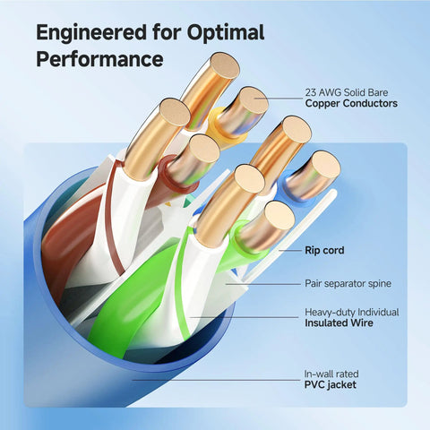 Cross-section of UL Listed 10Gbps In Wall Cat6 Cable 500 Ft, showing 23 AWG solid bare copper conductors and insulation layers.
