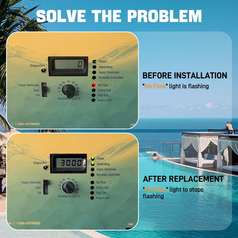 Pool control panel showing before and after installation of Upgraded GLX-FLO-RP Pool Flow Switch Assembly with 15 ft cable and sensor.