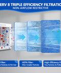 Diagram showing MERV 8 triple efficiency filtration with layers of pre-filter, HEPA filter, and high-efficiency filter