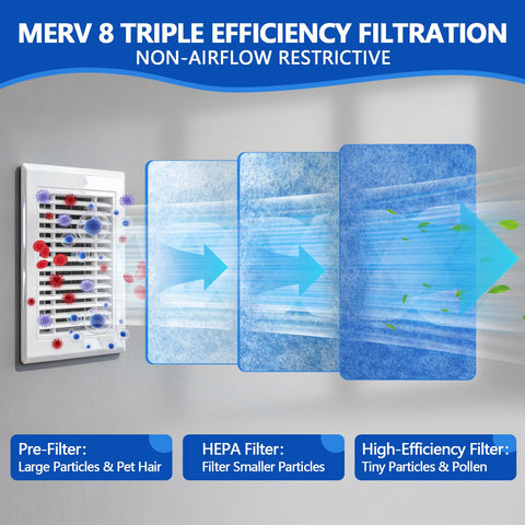 Diagram showing MERV 8 triple efficiency filtration with layers of pre-filter, HEPA filter, and high-efficiency filter