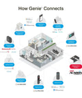 Diagram showing smart home integration with WiFi Enabled Smartphone Garage Door Controller Lets You Monitor Open And Close.