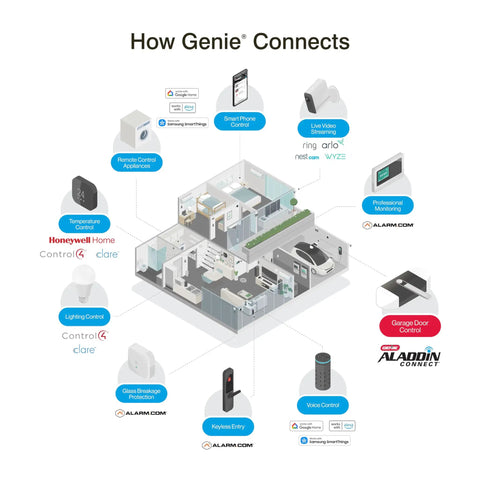 Diagram showing smart home integration with WiFi Enabled Smartphone Garage Door Controller Lets You Monitor Open And Close.