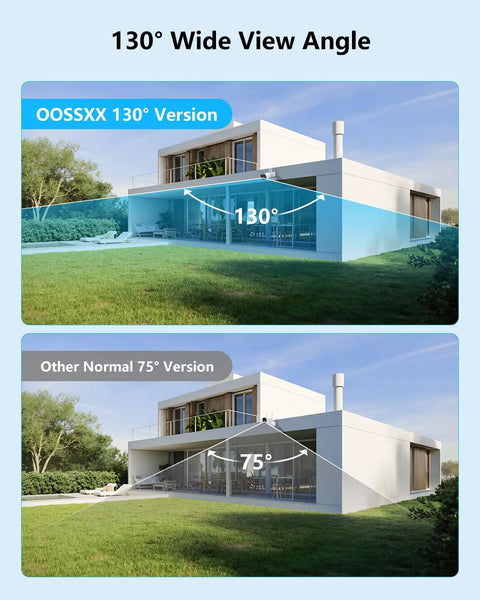 Comparison of camera views showing 130° wide angle versus 75° normal angle emphasizing wide coverage of Outdoor Wireless Security Camera System With Built In Monitor And NVR Dual Antenna Cameras For 55 Percent Stronger Signal 130 Degree Wide Angle 65 Ft Night Vision Two Way Audio No Monthly Fee.