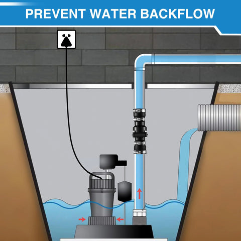 Installed sump pump check valve with PVC flapper for 1-1/2 in or 1-1/4 in pipe; slip-on with stainless clamps