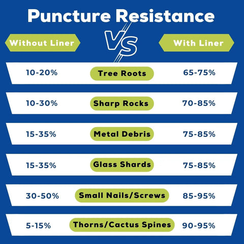 Puncture resistance chart comparing without and with Self Adhesive Tire Liner For 1.95 To 2.125 Inch Tires for flat protection.