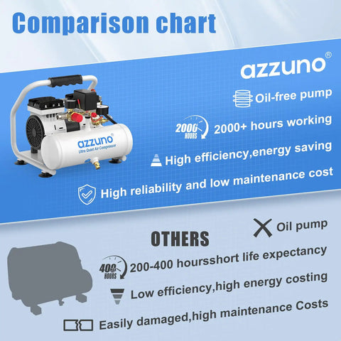 Azzuno 1 Gallon Ultra Quiet Air Compressor With Portable Electric Oil Free Motor And Fast Inflation For Tires, Ideal For Small Automotive Jobs And Home Workshop Tasks Using Reliable 90 Psi Pressure