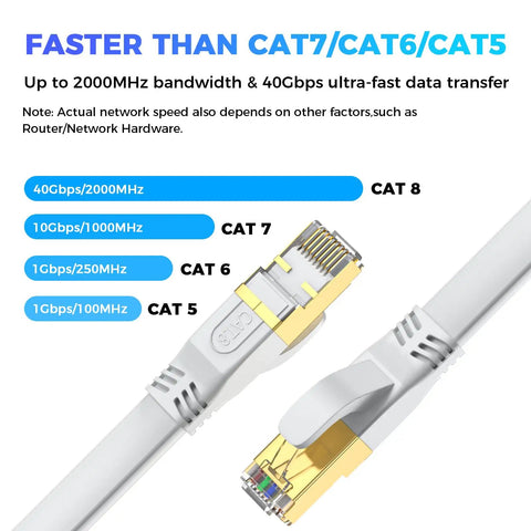 Comparison of Ultra Fast Cat8 Ethernet Cable 6 Ft Outdoor Indoor SFTP Shielded RJ45 Patch Cord For Modem Router And Gaming 40Gbps 2000MHz on faster data transfer than Cat7, Cat6, Cat5.