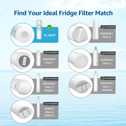 Diagram showing filter compatibility for Premium Replacement Refrigerator Water Filter Compatible With EveryDrop 4, Whirlpool EDR4RXD1.