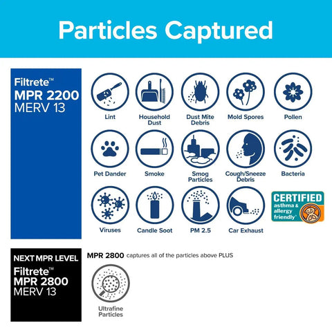 Pleated 14x24x1 HVAC Air Filter MERV 13 captures lint, dust, mold spores, pollen, viruses, and more, shown by particle icons.