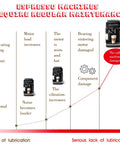 Diagram showing espresso machines' maintenance stages from lack to serious lubrication problems causing damage.