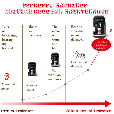 Diagram showing espresso machines' maintenance stages from lack to serious lubrication problems causing damage.